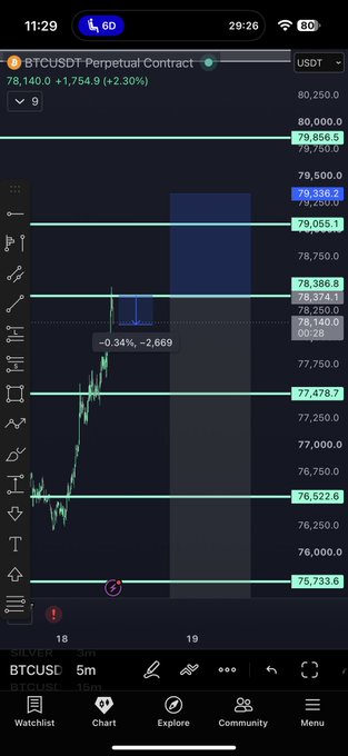 A trading chart shows the BTCUSDT Perpetual Contract at $78,140.00, up +1,754.9 (+2.30%), with a recent -0.34% (-$2,669) dip from $78,386.8 to ~$78,140, illustrating a classic dollar-cost averaging (DCA) opportunity where the trader added to positions at key support levels (highlighted at $77,478.7, $76,522.6, and $75,733.6) before a potential bounce, consistent with the post about "DCA to my levels."