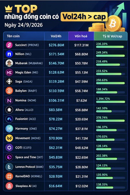 Vietnamese crypto market graphic titled 'TOP những đồng coin có Vol24h > cap' dated 24/9/2026, listing cryptocurrencies with Suicinct ($276.86M), Nillion ($171.54M), and Mubarak ($146.70M) leading the top 24-hour volume rankings.
