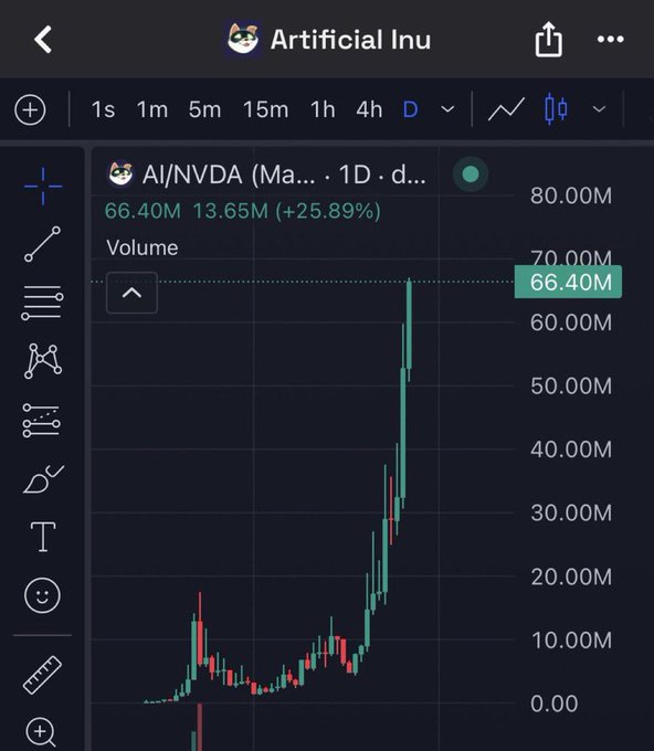 TradingView mobile chart for "Artificial Inu" (AI/NVDA), displaying a 1-day volume chart that has risen sharply to 66.40M, up 25.89%.