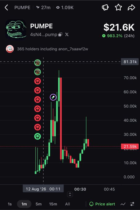A cryptocurrency trading chart for the token 'PUMPE' showing a price of $21.6K with a 983.2% increase over 24 hours, displaying candlestick patterns and 365 holders.