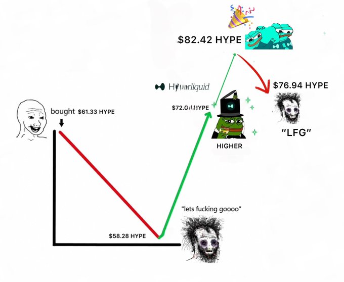 A meme infographic about HYPE token price action on Hyperliquid, showing a "wojak" buying at $61.33, dipping to $58.28 with the caption "lets fucking goooo," rallying to $82.42 with "HIGHER" and "🐸🐸🐸" emojis, then dropping to $76.94 "LFG."