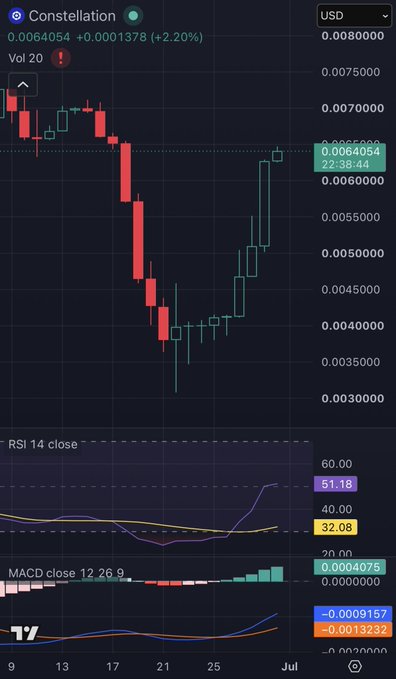 A cryptocurrency trading chart for 'Constellation' showing price at 0.0064054 USD (+2.20%) with RSI and MACD indicators on a dark background.