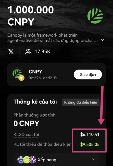 Mobile app screenshot showing cryptocurrency stats for token 'CNPY' (1.000.000 CNPY) with Vietnamese text, highlighting 'KLGĐ của tôi' ($6.110,41) and 'KL tối thiểu để thỏa điều kiện' ($9.505,05) in a pink box.