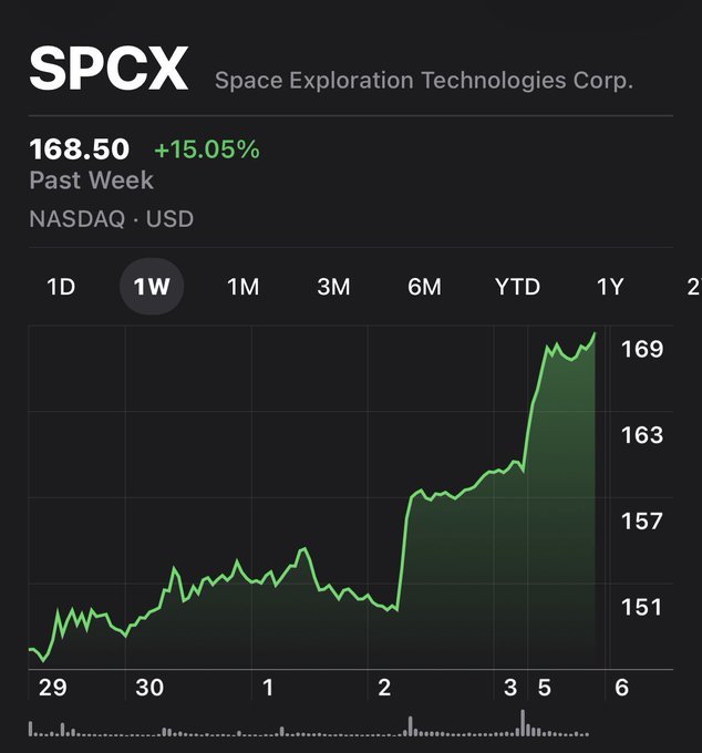 A stock chart for SPCX (Space Exploration Technologies Corp.) on NASDAQ shows a 1-week gain of 15.05% to $168.50, with a rising green line graph from around $149 to $170 over the period.