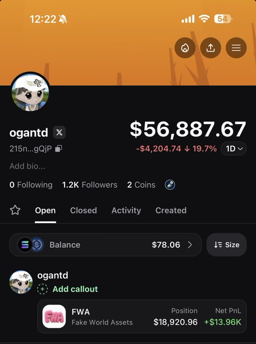 A screenshot of a trading profile on the PumpFun app under the username "ogantd" (215n...gQjP), showing a portfolio value of $56,887.67 with a daily loss of -$4,204.74 (-19.7%), 1.2K followers, and an open position in FWA (Fake World Assets) valued at $18,920.96 with a +$13.96K net PnL.