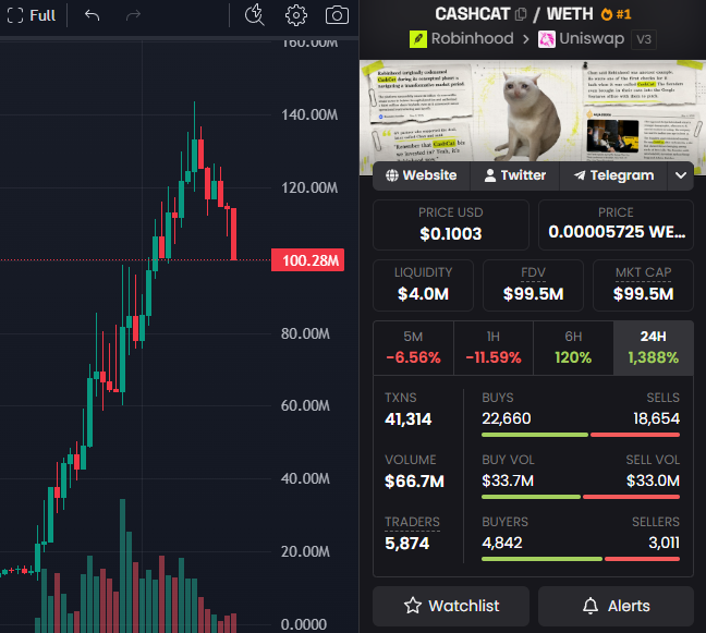 A DexScreener-style dashboard for CASHCAT/WETH token #1 on Robinhood/Uniswap v3, showing a price of $0.1003, market cap $99.5M, 1,388% gain in 24H, and a cat meme thumbnail.