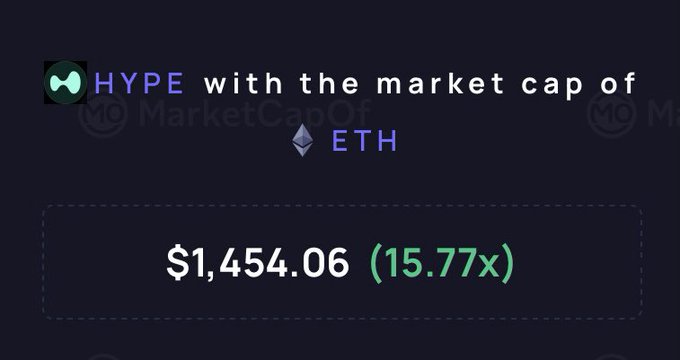 A digital graphic displays 'HYPE with the market cap of ETH' showing a value of $1,454.06 with a 15.77x multiplier on a dark background.