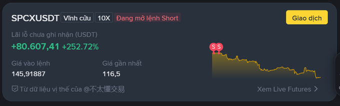 A Binance futures trading interface shows SPCXUSDT perpetual contract with a profit of +80,607.41 (+252.72%) and a liquidation price of 145.91887 USDT.