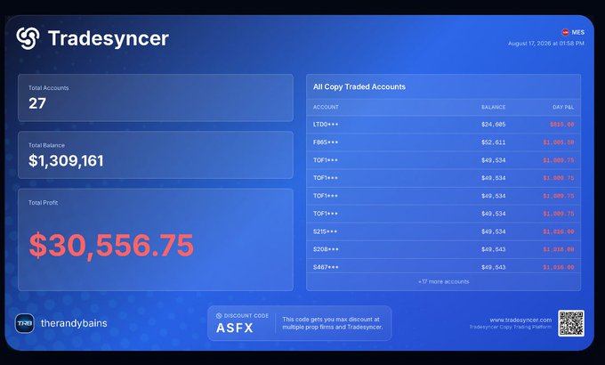 The image shows a TradeSyncer dashboard displaying 27 accounts with a total profit of $30,556.75 (highlighted in red as a loss) as of August 17, 2026, listing balances for various copy-traded accounts like ET00, F985, and 8295, all showing negative day P&L figures. This aligns with the post's claim of a "$35,000 bad day" on a trade copier, as the dashboard reflects significant losses across the portfolio.