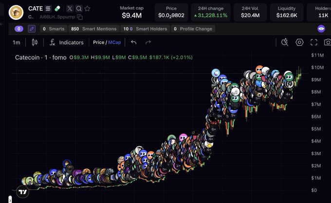 Screenshot of a DEX screener chart for Catecoin (CATE), showing a market cap of $9.4M, a price of $0.0009802, and a massive 24H change of 31,228.11%, with numerous trader profile icons populating the steeply rising price/market cap curve.