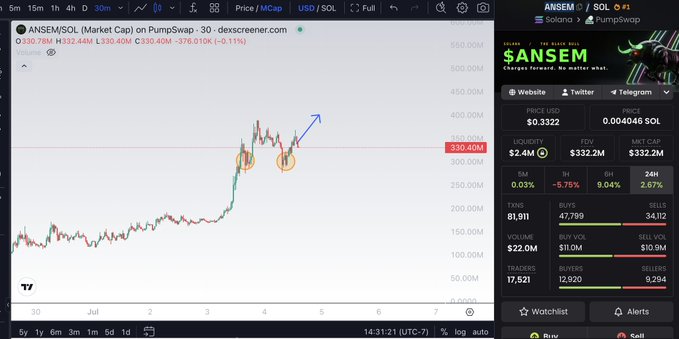 A DexScreener chart of $ANSEM/SOL on PumpSwap shows a sharp price spike to a peak (highlighted with a blue arrow) followed by a pullback to around $330.40M market cap, with 24-hour volume up 2.67% and the token still trading near 30.78M—reflecting the post's note about the chart becoming "interesting again" as traders watch key reaction zones amid ongoing community activity.