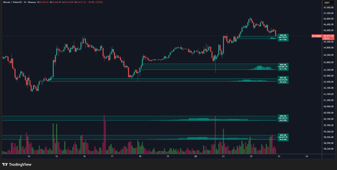 A TradingView chart of Bitcoin (BTC) against TetherUS (USDT) shows price action near $63,700 with highlighted buy walls and liquidity zones around $63,700 and $64,100, as well as a major zone near $63,700 on the volume profile below. The chart visually supports the post's analysis by marking the key buy wall level that buyers must defend to maintain short-term support, with the next major liquidity pool visible around the 63.7K region.