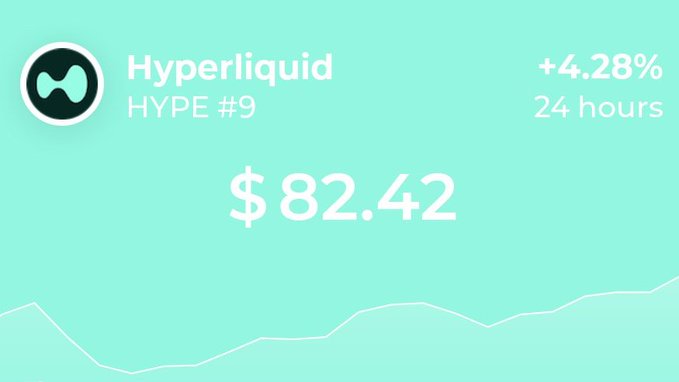A cryptocurrency price card displays 'Hyperliquid' (HYPE #9) at $82.42, showing a +4.28% gain over 24 hours with an upward trend line.