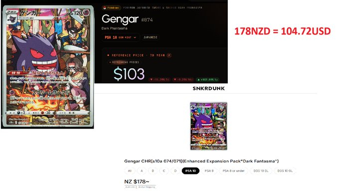 Screenshot showing a Gengar #874 Pokémon card (PSA 10 Dark Phantasma Japanese) priced at $103 on SNKRDUNK and NZ $178, with red overlay text reading "178NZD = 104.72USD".