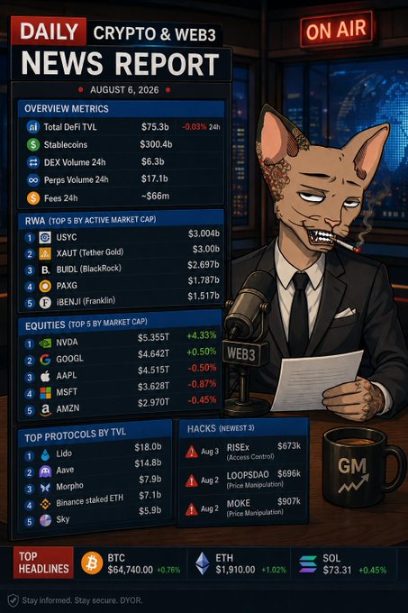 A "DAILY CRYPTO & WEB3 NEWS REPORT" dated August 6, 2026, features an anthropomorphic cat news anchor and displays metrics including Total DeFi TVL ($75.3b), Stablecoins ($300.4b), and top headlines for BTC ($64,740), ETH ($1,910), and SOL ($73.31).
