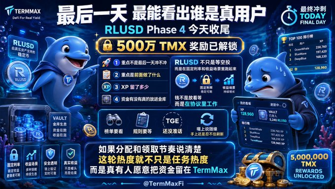 A detailed promotional graphic for 'TermMax DeFi For Real Yield' announcing the final day of 'RLUSD Phase 4', featuring a 5,000,000 TMX reward unlock, dolphin mascots, and a leaderboard.