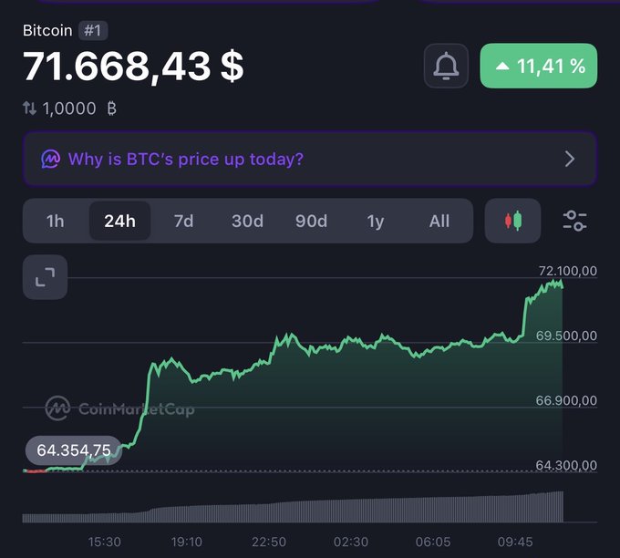 A CoinMarketCap chart displays Bitcoin's (#1) price rising 11.41% to $71,668.43 from a starting point of $64,354.75 over a 24-hour period. The image visually supports the post's bullish sentiment, showing the "generational entry" around $64,000 and the subsequent price surge that aligns with the author's claim of it being their biggest trade.