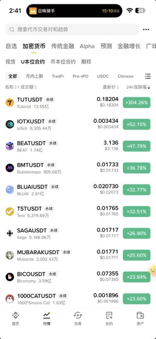 A mobile screenshot of a Chinese cryptocurrency trading app showing trending tokens including TUTUSDT (+304.26%), IOTXUSDT (+52.15%), BEATUSDT (+47.79%), BMTUSDT (+36.78%), and BLUAIUSDT (+32.77%) with their latest prices in USDT. The app interface displays a search bar with category tabs like 现货 (Spot), 加密货币 (Cryptocurrency), 传统金融 (Traditional Finance), and 永续 (Perpetual), with navigation tabs at the bottom.