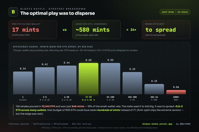 The image is a strategy breakdown titled "Blokyz Raffle" showing that spreading ~900 ETH across many wallets yielded ~580 mints (0.65 mints/ETH) versus just 17 mints from a single concentrated wallet, with an efficiency curve bar chart demonstrating that optimal play was dispersing at the sweet-spot bid size of 0.6-1.5 ETH. The visual supports the post's analysis that there was no linear allocation and the winning meta was to spread tickets rather than bid big from a single wallet.