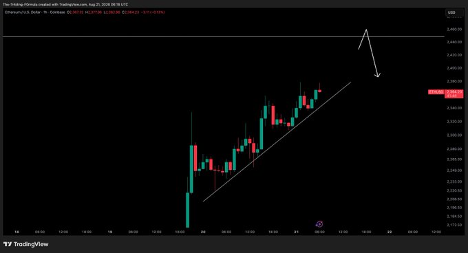 A TradingView 1-hour chart of Ethereum (ETH/USD) shows price at 2,367.22 (down 0.15%), with an ascending trendline and a white arrow pointing down toward recent highs near 2,400, suggesting the analyst expects a rejection at the range high before further downside.