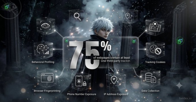 An infographic stating '75% of webpages contain at least One third-party tracker,' highlighting issues like Behavioral Profiling, Tracking Cookies, Browser Fingerprinting, and Data Collection from beldex.io.