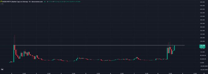 A candlestick chart of HOOD/USDT on Binance shows price consolidating in a narrow range around $100 before a sharp bullish breakout, with a key resistance level near $150 acting as a target. The post's reference to "Valhalla" suggests anticipation of a major upward move toward higher price levels.