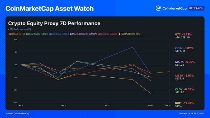 CoinMarketCap Asset Watch showing Crypto Equity Proxy 7D Performance chart, with RIOT -11.50% as the worst performer, followed by CLSK -6.38%, MSTR -5.07%, MARA -4.99%, COIN -3.82%, and BTC -2.73%.
