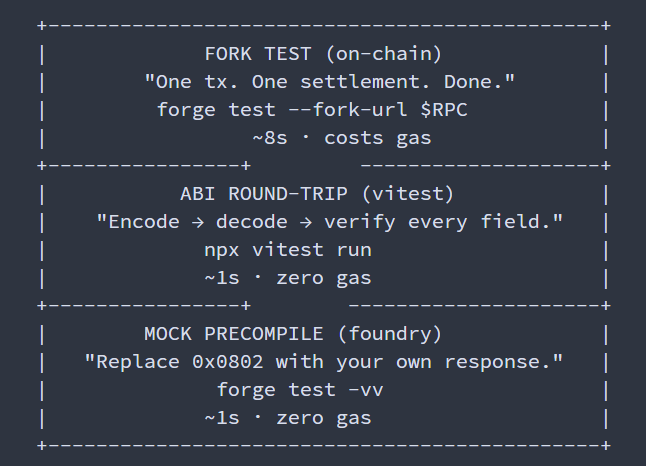 A terminal-style diagram outlines three testing approaches for onchain AI development: a slow on-chain FORK TEST (8s, costs gas) using `forge test --fork-url $RPC`, a fast ABI ROUND-TRIP (1s, zero gas) with `npx vitest run`, and a quick MOCK PRECOMPILE (1s, zero gas) using `forge test -vv`. The image illustrates the post's point about reducing wait times when iterating on Solidity code while building on Ritual.