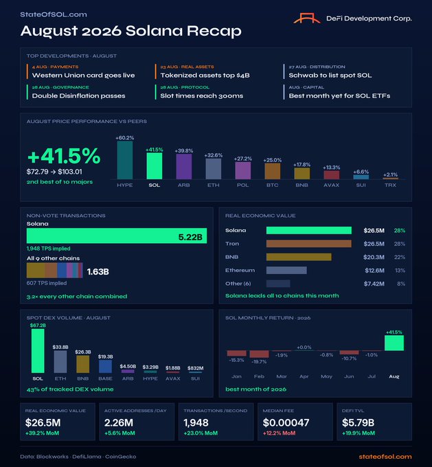 The image is a data infographic titled "August 2026 Solana Recap" from StateOfSOL.com, detailing Solana's strong performance with a +41.5% price increase (from $72.79 to $103.01), ranking second among major crypto assets behind HYPE. Key metrics highlighted include 5.22B non-vote transactions, $26.5M in real economic value (tied for #1 with Tron), $67.2B in spot DEX volume, and various monthly growth figures across transactions, active addresses, and DeFi TVL, all reinforcing the post's claim that August was a standout month for the Solana network.