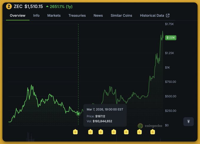 A CoinGecko price chart showing Zcash (ZEC) at $1,510.15, up 2,651.1% over the past year, with a tooltip highlighting March 7, 2026 at $197.12. The post mocks sellers who exited ZEC near the $197 low before its massive surge, validating that the "fake pump" narrative was wrong.