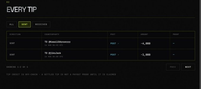 A dark-themed "EVERY TIP" dashboard shows two sent transactions: -4,000 to @kawaiidysseyy (BKN Bulls OTC) and -1,000 to @yiksjack (BKN Bulls OTC), with a footer noting that tip credit is off-chain and a tip is not a payout proof until claimed. The image supports the post's $Motion tip promotion by demonstrating that tips have been sent to other users via the @tipmotion bot, aligning with the offer to double incoming tips.