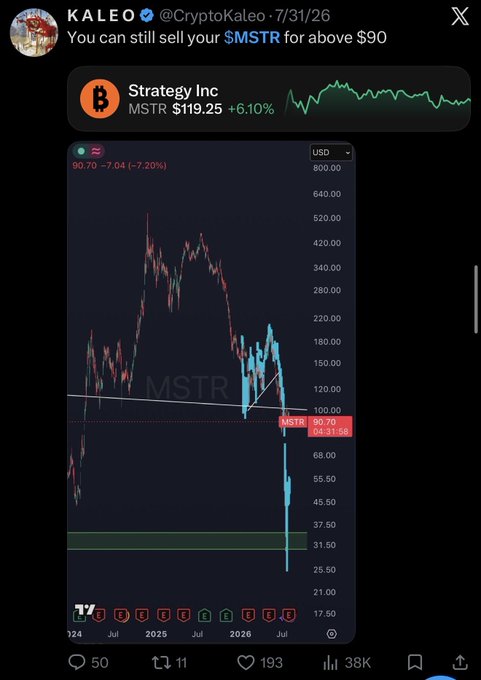 The image shows a TradingView chart of MicroStrategy (MSTR) displaying a dramatic price drop from around $400 to $90.70 (down 7.20%), with KALEO (@CryptoKaleo) noting "You can still sell your $MSTR for above $90." The chart visualizes the post's sentiment about "bitcoin comes at you fast," illustrating how quickly crypto-linked stocks like MicroStrategy can plunge in value as Bitcoin declines.