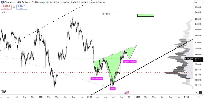 A TradingView chart for Ethereum (ETH/USD, 1D, Binance) shows an annotated inverse head-and-shoulders pattern forming near the $2,400–$2,600 area, with a measured upside target around $3,300–$3,500 and a breakout level marked near $2,573. Price is shown around $2,424–$2,426, alongside a 100% long-position panel and a right-side volume profile, matching the post’s joking remark about a pattern trader anticipating an ETH rally.