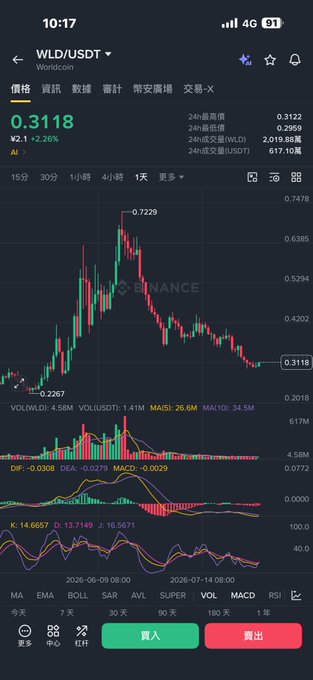 A Binance candlestick chart of WLD/USDT showing a current price of 0.3118, down 2.26% with a 24-hour volume of 1.419B USDT and a high of 0.7229, visually supporting the post about recent WLD purchases and a recent price surge followed by a pullback.
