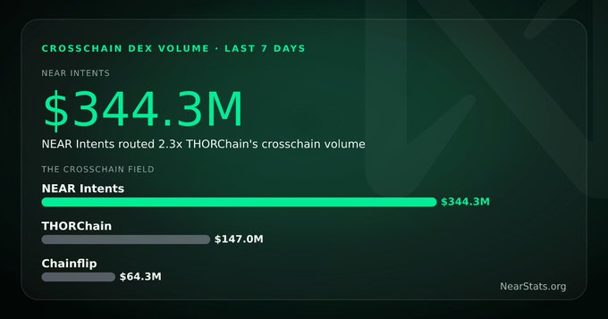 An infographic titled 'CROSSCHAIN DEX VOLUME • LAST 7 DAYS' shows NEAR Intents leading with $344.3M, compared to THORChain at $147.0M and Chainflip at $64.3M.