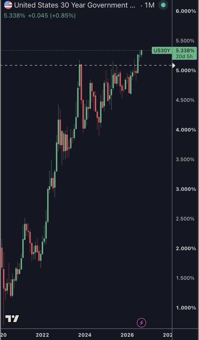 A financial chart from TradingView displays the United States 30 Year Government Bond (US30Y) at 5.338%, up 0.85%, showing a monthly candlestick trend rising from 2020 to 2026.