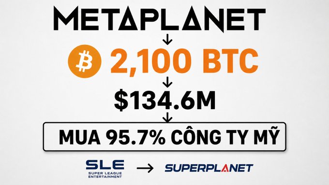 An infographic announcing that METAPLANET acquired 2,100 BTC for $134.6M, representing a 95.7% purchase of the company SLE (Super League Entertainment), which is now SUPERPLANET.