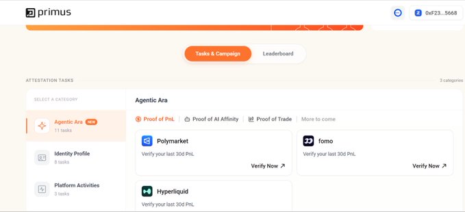 Screenshot of the Primus platform showing the Tasks & Campaign tab with Attestation Tasks categorized under 'Agentic Ara' (11 tasks), 'Identity Profile' (8 tasks), and 'Platform Activities' (3 tasks), featuring Proof of PnL options for Polymarket, fomo, and Hyperliquid.