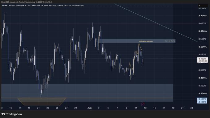A TradingView candlestick chart of USDT.D (Tether Dominance) on the 4-hour timeframe shows price rejecting sharply downward from the bearish orderblock/resistance zone around 8.50–8.55%, validating the short bias and matching the post's call to fade the pump into news for a move toward the lower support area near 8.20–8.18%.