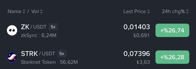 The image displays a cryptocurrency trading table showing ZK/USDT (zkSync) at $0.01403 with a +26.74% 24h increase and a 5x leverage tag, alongside STRK/USDT (Starknet Token) at $0.07396 with a +26.28% gain. This visually confirms the post's claim of swapping STRK for ZK, highlighting that ZK is closely following STRK's bullish momentum with nearly identical 24-hour gains.