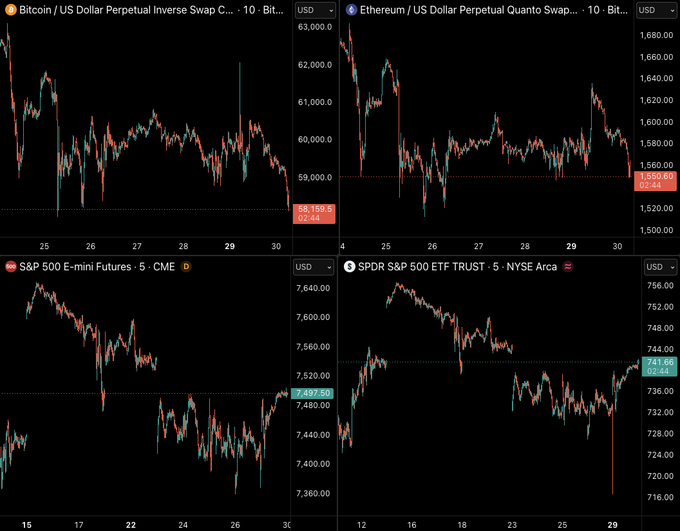 The image displays candlestick charts for Bitcoin, Ethereum, and S&P 500 futures and ETFs, showing price declines across all as mentioned in the accompanying post.