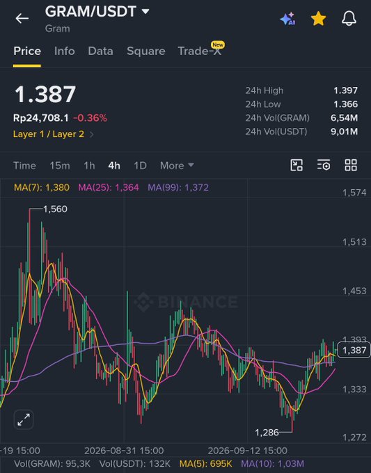 Binance trading chart for GRAM/USDT showing a price of 1.387, down 0.36%, with 24h volume data and moving averages.