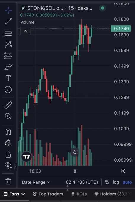 A cryptocurrency trading chart displays STONK/SOL pair at 0.1740 (+3.02%), showing 15-minute candlesticks with green and red bars on a dark interface.