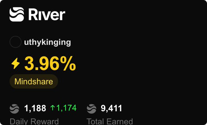 A digital dashboard for 'River' showing a 'uthyking' mindshare of '3.96%', with '1,188' Daily Reward and '9,411' Total Earned.