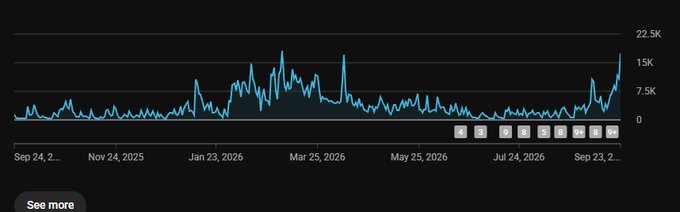 A dark-themed line chart with cyan line showing data trends from September 2025 to September 2026, with values ranging up to 22.5K.