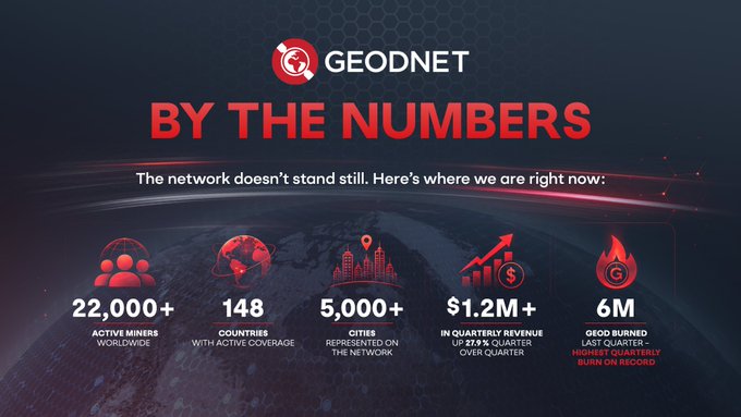 The image shows a poster or banner with various statistics about the Geodex network, including the number of active Miners worldwide, countries represented, cities, revenue growth, and the largest loss of users (the largest fire). The text on the poster provides additional information about these statistics in a visually appealing manner.
