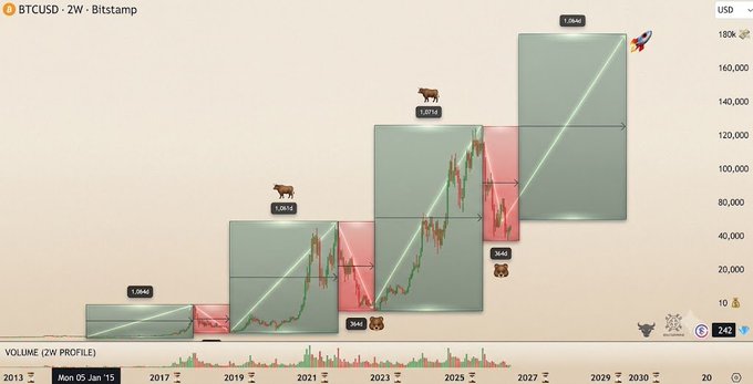 A 2-week BTC/USD candlestick chart (Bitstamp) from 2013 projecting to 2030, showing historical bear market lows of $3,663, $3,642, and $1,694, with the current downtrend compared to prior cycles (1,064, 1,981, 1,894) to argue that Bitcoin's bottom has not yet formed, as the bear market has lasted only ~250 days versus the typical 364-day duration, with a rocket icon suggesting the eventual rally to ~180k.