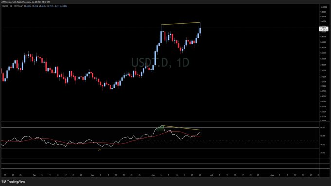A daily candlestick chart of USDT.D (USDT Dominance) on TradingView, dated June 25, 2025, showing a possible bearish divergence pattern with price making higher highs while the RSI indicator below forms lower highs, suggesting a potential downward reversal in USDT dominance.