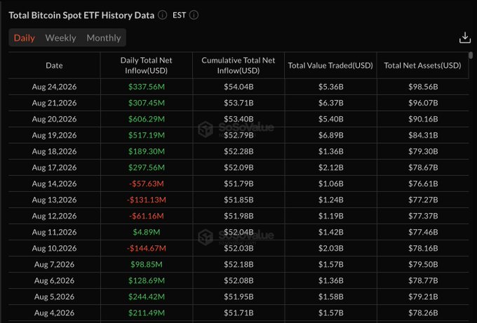 A chart titled "Total Bitcoin Spot ETF History Data" displays daily net inflows, cumulative inflows, total value traded, and total net assets for Bitcoin ETFs, with August 24, 2026 showing a $337.56M daily net inflow, $54.04B cumulative, $5.36B traded, and $98.56B in net assets—matching the $337.56M netflow and $5.36B volume figures cited in the post for Bitcoin's ETF flow on 8/24.