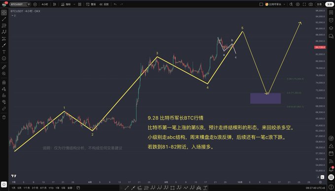 A BTC/USDT trading chart on TradingView shows price action with yellow technical analysis lines marking waves and points labeled a, b, c, d, including Chinese commentary analyzing an 'abc structure' and predicting a drop below 81-82k for long entry.